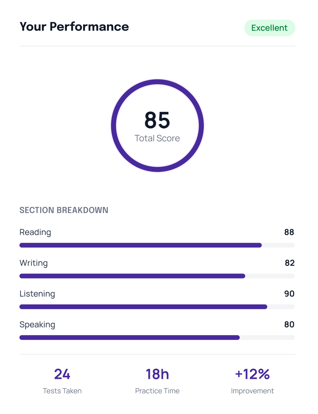 LanguageCert practice test dashboard showing score, section breakdown, and performance tracking insights